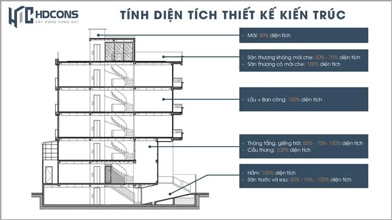2 Tinh dien tich Thiet ke kien truc