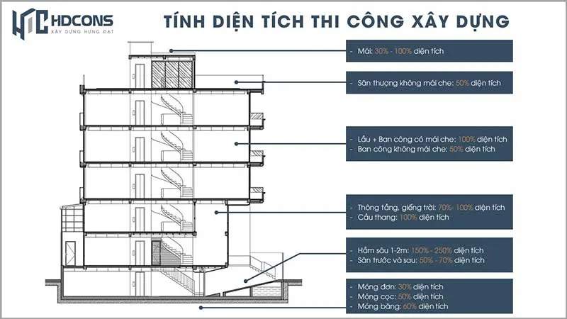 3 Tinh dien tich Thi cong xay dung 1